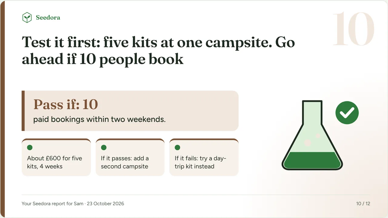 Slide: test it first with five kits at one campsite. Pass if 10 paid bookings within two weekends.